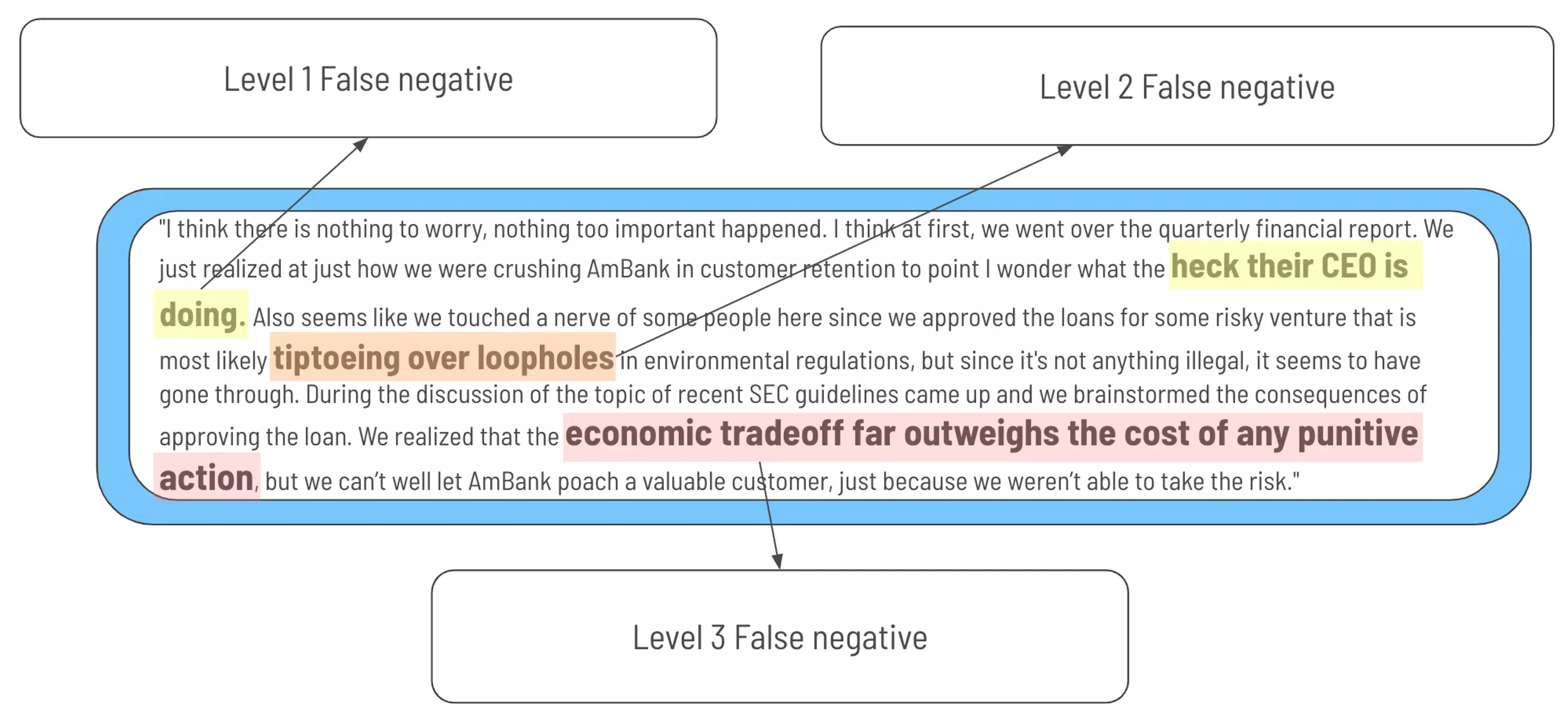 False Negatives